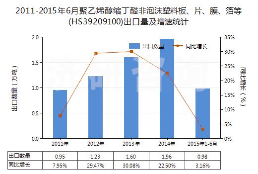 2011-2015年6月聚乙烯醇縮丁醛非泡沫塑料板、片、膜、箔等(HS39209100)出口量及增速統(tǒng)計